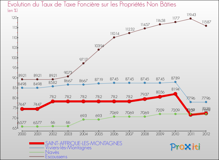 Evolution du taux de la taxe foncière sur les immeubles et terrains non batis pour SAINT-AFFRIQUE-LES-MONTAGNES et les communes proches de 2000 à 2012 Comparaison des taux de la taxe foncière sur les immeubles et terrains non batis pour SAINT-AFFRIQUE-LES-MONTAGNES et les communes voisines de 2000 à 2012