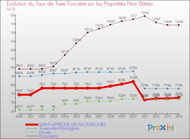 Evolution du taux de la taxe foncière sur les immeubles et terrains non batis pour SAINT-AFFRIQUE-LES-MONTAGNES et les communes proches de 2000 à 2014 Comparaison des taux de la taxe foncière sur les immeubles et terrains non batis pour SAINT-AFFRIQUE-LES-MONTAGNES et les communes voisines de 2000 à 2014