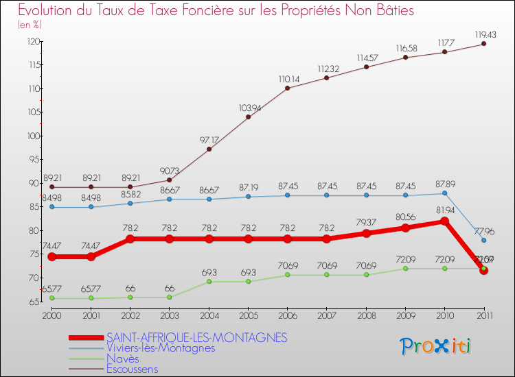 Evolution du taux de la taxe foncière sur les immeubles et terrains non batis pour SAINT-AFFRIQUE-LES-MONTAGNES et les communes proches Comparaison des taux de la taxe foncière sur les immeubles et terrains non batis pour SAINT-AFFRIQUE-LES-MONTAGNES et les communes voisines