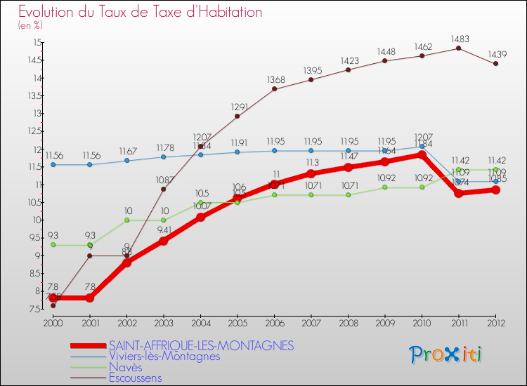 Evolution du taux de la taxe d'habitation pour SAINT-AFFRIQUE-LES-MONTAGNES et les communes proches Comparaison des taux de la taxe d'habitation pour SAINT-AFFRIQUE-LES-MONTAGNES et les communes voisines