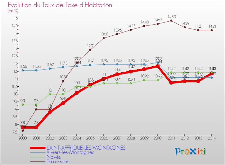 Evolution du taux de la taxe d'habitation pour SAINT-AFFRIQUE-LES-MONTAGNES et les communes proches de 2000 à 2014 Comparaison des taux de la taxe d'habitation pour SAINT-AFFRIQUE-LES-MONTAGNES et les communes voisines de 2000 à 2014