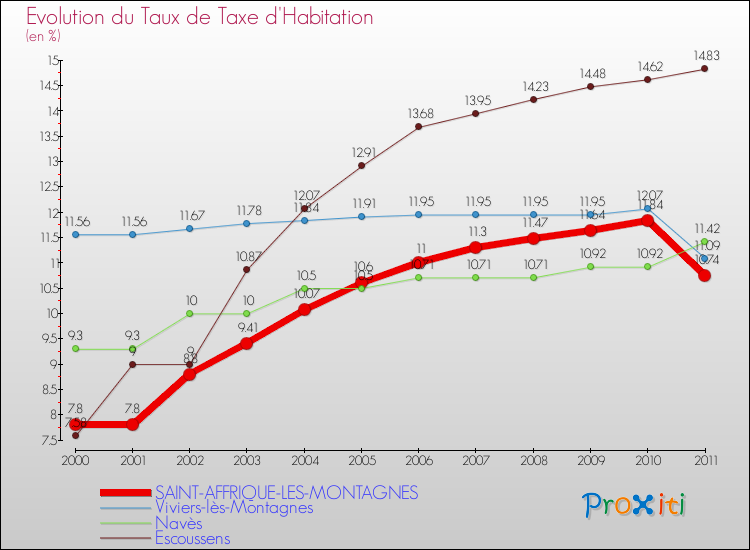 Evolution du taux de la taxe d'habitation pour SAINT-AFFRIQUE-LES-MONTAGNES et les communes proches Comparaison des taux de la taxe d'habitation pour SAINT-AFFRIQUE-LES-MONTAGNES et les communes voisines