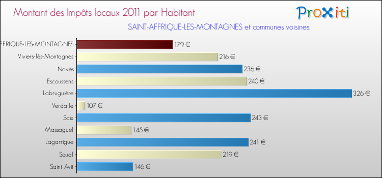 Montant des impôts locaux par Habitant pour SAINT-AFFRIQUE-LES-MONTAGNES et les communes proches Comparaison des impôts locaux par habitant pour SAINT-AFFRIQUE-LES-MONTAGNES et les communes voisines