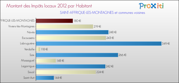 Montant des impôts locaux par Habitant pour SAINT-AFFRIQUE-LES-MONTAGNES et les communes proches Comparaison des impôts locaux par habitant pour SAINT-AFFRIQUE-LES-MONTAGNES et les communes voisines