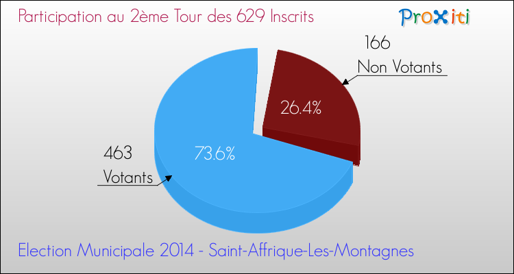 Participation au 2ème Tour des Elections Municipales 2014 de la commune de Saint-Affrique-Les-Montagnes Elections Municipales 2014 - Participation au 2ème Tour pour la commune de Saint-Affrique-Les-Montagnes