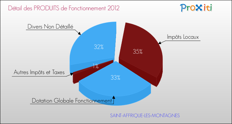 Décomposition du Budget de Fonctionnement 2012 de la commune de SAINT-AFFRIQUE-LES-MONTAGNES Budget de Fonctionnement 2012 pour la commune de SAINT-AFFRIQUE-LES-MONTAGNES