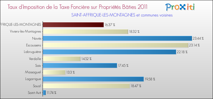 Taux d'imposition de la taxe foncière sur le bati 2011 pour SAINT-AFFRIQUE-LES-MONTAGNES et les communes proches Comparaison des taux d'imposition de la taxe foncière sur le bati 2011 pour SAINT-AFFRIQUE-LES-MONTAGNES et les communes voisines