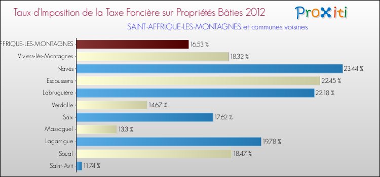 Taux d'imposition de la taxe foncière sur le bati 2012 pour SAINT-AFFRIQUE-LES-MONTAGNES et les communes proches Comparaison des taux d'imposition de la taxe foncière sur le bati 2012 pour SAINT-AFFRIQUE-LES-MONTAGNES et les communes voisines