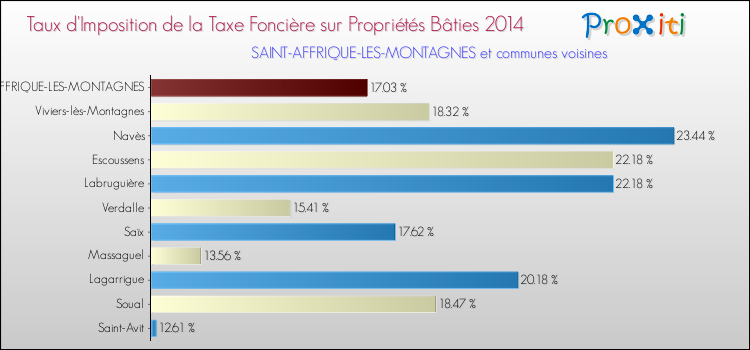 Taux d'imposition de la taxe foncière sur le bati 2014 pour SAINT-AFFRIQUE-LES-MONTAGNES et les communes proches Comparaison des taux d'imposition de la taxe foncière sur le bati 2014 pour SAINT-AFFRIQUE-LES-MONTAGNES et les communes voisines