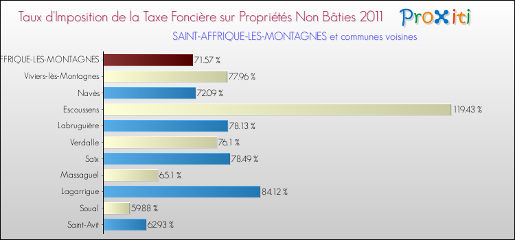 Taux d'imposition de la taxe foncière sur les immeubles et terrains non batis 2011 pour SAINT-AFFRIQUE-LES-MONTAGNES et les communes proches Comparaison des taux d'imposition de la taxe foncière sur les immeubles et terrains non batis 2011 pour SAINT-AFFRIQUE-LES-MONTAGNES et les communes voisines