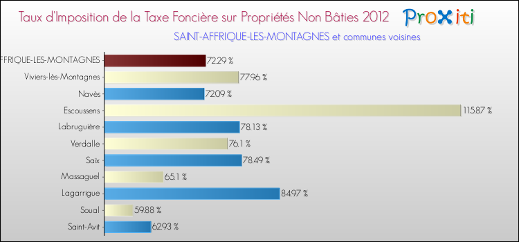 Taux d'imposition de la taxe foncière sur les immeubles et terrains non batis 2012 pour SAINT-AFFRIQUE-LES-MONTAGNES et les communes proches Comparaison des taux d'imposition de la taxe foncière sur les immeubles et terrains non batis 2012 pour SAINT-AFFRIQUE-LES-MONTAGNES et les communes voisines