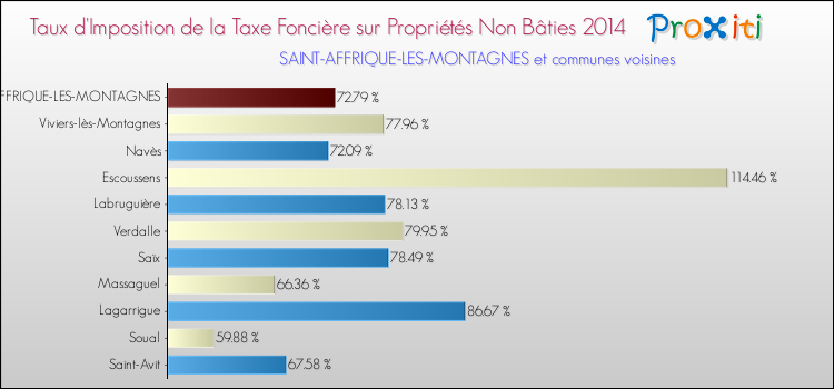 Taux d'imposition de la taxe foncière sur les immeubles et terrains non batis 2014 pour SAINT-AFFRIQUE-LES-MONTAGNES et les communes proches Comparaison des taux d'imposition de la taxe foncière sur les immeubles et terrains non batis 2014 pour SAINT-AFFRIQUE-LES-MONTAGNES et les communes voisines