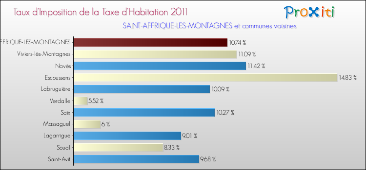 Taux d'imposition de la taxe d'habitation 2011 pour SAINT-AFFRIQUE-LES-MONTAGNES et les communes proches Comparaison des taux d'imposition de la taxe d'habitation 2011 pour SAINT-AFFRIQUE-LES-MONTAGNES et les communes voisines