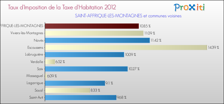 Taux d'imposition de la taxe d'habitation 2012 pour SAINT-AFFRIQUE-LES-MONTAGNES et les communes proches Comparaison des taux d'imposition de la taxe d'habitation 2012 pour SAINT-AFFRIQUE-LES-MONTAGNES et les communes voisines