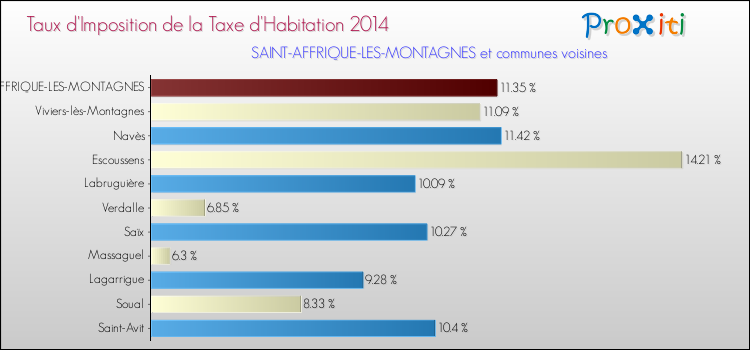 Taux d'imposition de la taxe d'habitation 2014 pour SAINT-AFFRIQUE-LES-MONTAGNES et les communes proches Comparaison des taux d'imposition de la taxe d'habitation 2014 pour SAINT-AFFRIQUE-LES-MONTAGNES et les communes voisines