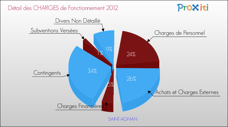 Décomposition des Charges de Fonctionnement 2012 de la commune de SAINT-AGNAN Charges de Fonctionnement 2012 pour la commune de SAINT-AGNAN