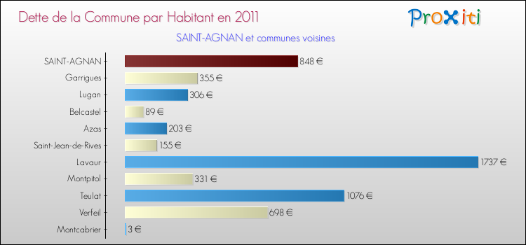 Dette par habitant de la commune en 2011 pour SAINT-AGNAN et les communes proches Comparaison de la dette par habitant de la commune en 2011 pour SAINT-AGNAN et les communes voisines