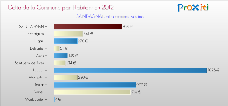 Dette par habitant de la commune en 2012 pour SAINT-AGNAN et les communes proches Comparaison de la dette par habitant de la commune en 2012 pour SAINT-AGNAN et les communes voisines