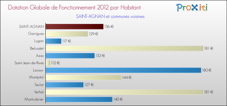 Montant des dotations globales de fonctionnement DGF par Habitant pour SAINT-AGNAN et les communes proches Comparaison des des dotations globales de fonctionnement DGF par habitant pour SAINT-AGNAN et les communes voisines