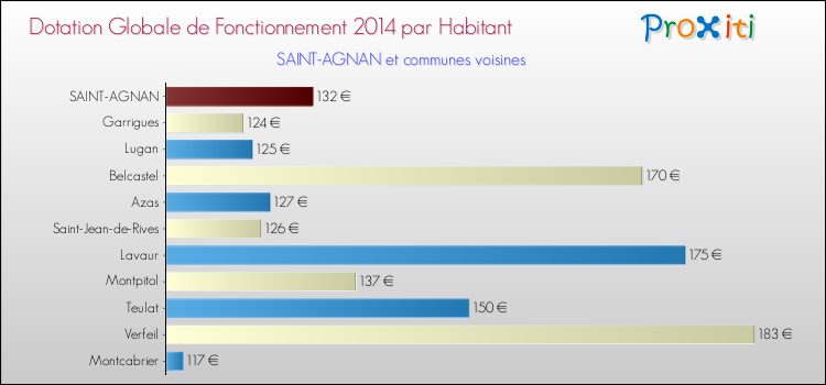 Montant des dotations globales de fonctionnement DGF par Habitant pour SAINT-AGNAN et les communes proches en 2014. Comparaison des des dotations globales de fonctionnement DGF par habitant pour SAINT-AGNAN et les communes voisines en 2014.
