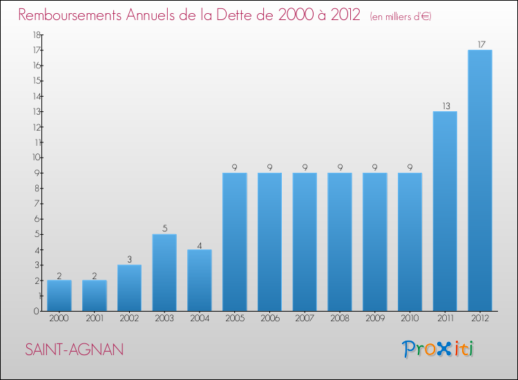 Evolution de l'annuité de la dette pour la commune de SAINT-AGNAN de 2000 à 2012 Annuités de la dette pour SAINT-AGNAN de 2000 à 2012