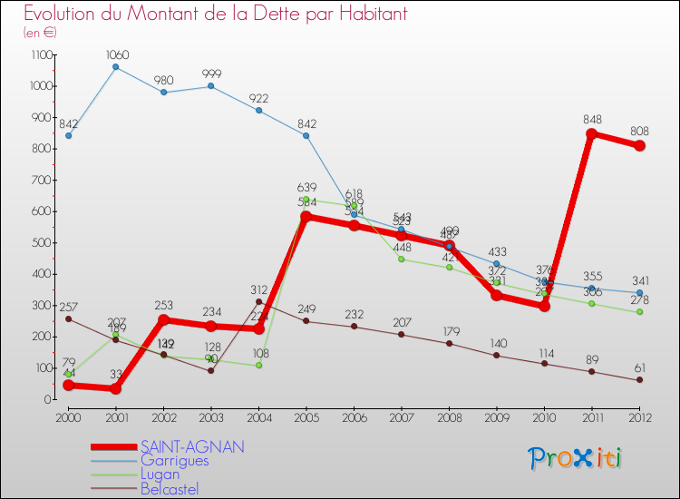 Evolution de la dette par habitant pour la commune de SAINT-AGNAN et les communes proches de 2000 à 2012 Comparaison de la dette par habitant pour SAINT-AGNAN et les communes voisines de 2000 à 2012