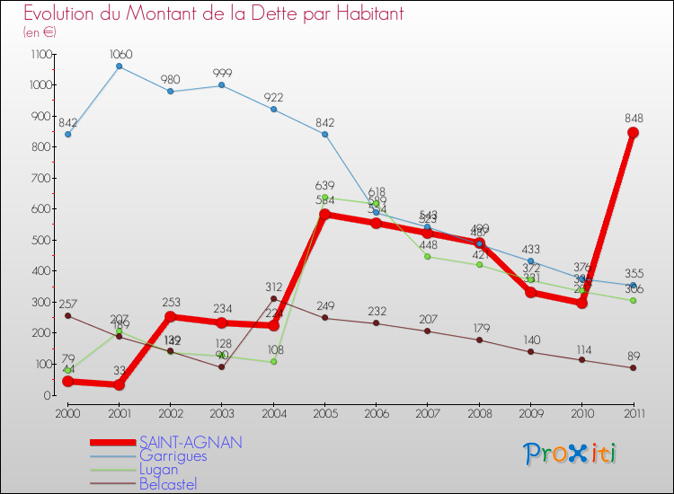 Evolution de la dette par habitant pour la commune de SAINT-AGNAN et les communes proches Comparaison de la dette par habitant pour SAINT-AGNAN et les communes voisines