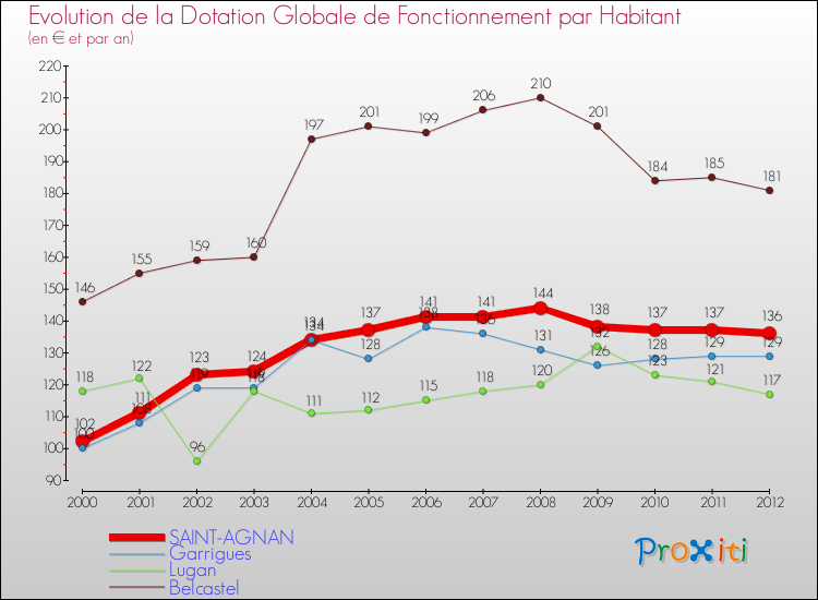 Evolution et montant de la dotation globale de fonctionnement par Habitant pour SAINT-AGNAN et les communes proches Comparaison des dotations globales de fonctionnement par habitant pour SAINT-AGNAN et les communes voisines
