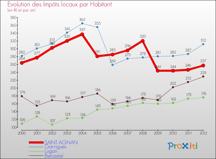 Evolution et montant des impôts locaux par Habitant pour SAINT-AGNAN et les communes proches Comparaison des impôts locaux par habitant pour SAINT-AGNAN et les communes voisines