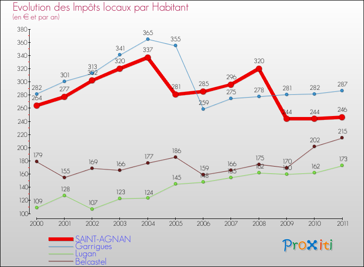 Evolution et montant des impôts locaux par Habitant pour SAINT-AGNAN et les communes proches Comparaison des impôts locaux par habitant pour SAINT-AGNAN et les communes voisines