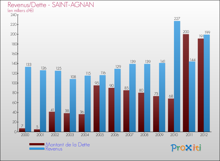 Evolution comparée de la dette et des revenus pour la commune de SAINT-AGNAN de 2000 à 2012 Comparaison de la dette et des revenus pour SAINT-AGNAN de 2000 à 2012