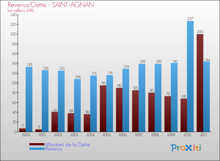 Evolution comparée de la dette et des revenus pour la commune de SAINT-AGNAN de 2000 à 2011 Comparaison de la dette et des revenus pour SAINT-AGNAN de 2000 à 2011