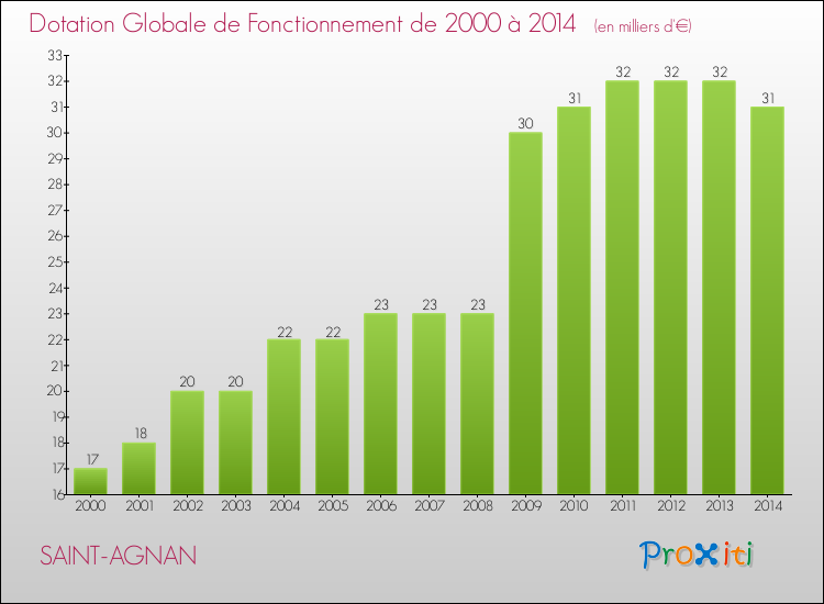 Evolution du montant de la Dotation Globale de Fonctionnement pour la commune de SAINT-AGNAN de 2000 à 2014 Evolution du montant de la Dotation Globale de Fonctionnement pour SAINT-AGNAN de 2000 à 2014