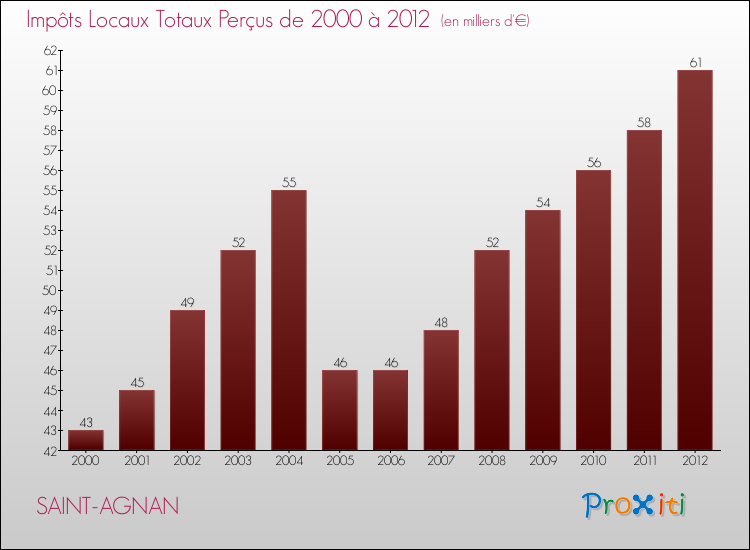 Evolution des Impôts Locaux pour la commune de SAINT-AGNAN de 2000 à 2012 Evolution des Impôts Locaux pour SAINT-AGNAN de 2000 à 2012