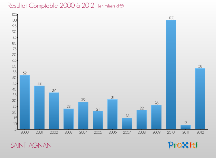 Evolution du résultat comptable pour la commune de SAINT-AGNAN de 2000 à 2012 Evolution du résultat comptable pour SAINT-AGNAN de 2000 à 2012