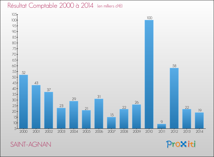 Evolution du résultat comptable pour la commune de SAINT-AGNAN de 2000 à 2014 Evolution du résultat comptable pour SAINT-AGNAN de 2000 à 2014