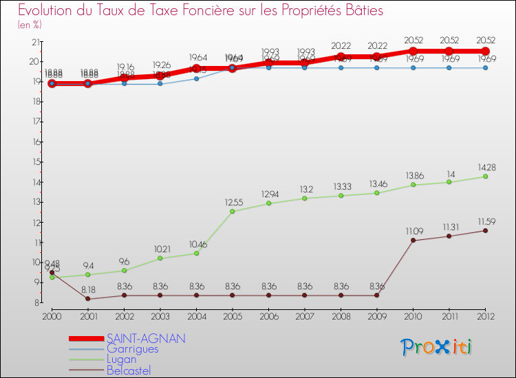 Evolution du taux de la taxe foncière sur le bati pour SAINT-AGNAN et les communes proches de 2000 à 2012 Comparaison des taux de taxe foncière sur le bati pour SAINT-AGNAN et les communes voisines de 2000 à 2012