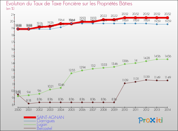 Evolution du taux de la taxe foncière sur le bati pour SAINT-AGNAN et les communes proches de 2000 à 2014 Comparaison des taux de taxe foncière sur le bati pour SAINT-AGNAN et les communes voisines de 2000 à 2014
