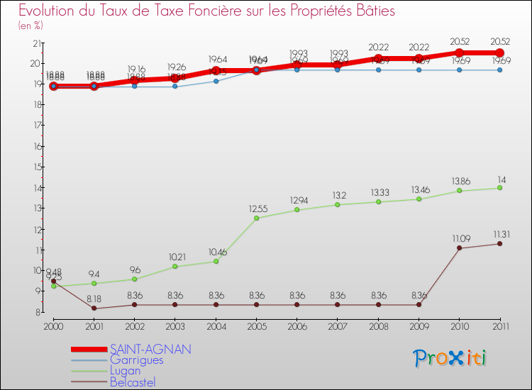 Evolution du taux de la taxe foncière sur le bati pour SAINT-AGNAN et les communes proches Comparaison des taux de taxe foncière sur le bati pour SAINT-AGNAN et les communes voisines