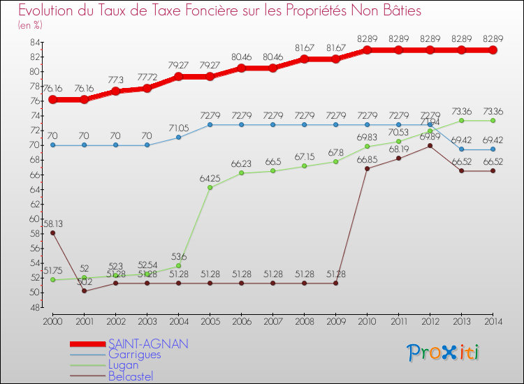 Evolution du taux de la taxe foncière sur les immeubles et terrains non batis pour SAINT-AGNAN et les communes proches de 2000 à 2014 Comparaison des taux de la taxe foncière sur les immeubles et terrains non batis pour SAINT-AGNAN et les communes voisines de 2000 à 2014
