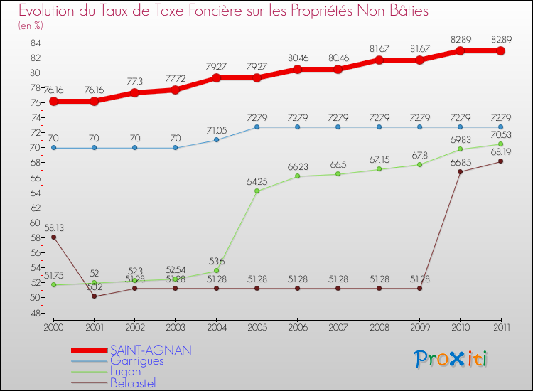 Evolution du taux de la taxe foncière sur les immeubles et terrains non batis pour SAINT-AGNAN et les communes proches Comparaison des taux de la taxe foncière sur les immeubles et terrains non batis pour SAINT-AGNAN et les communes voisines