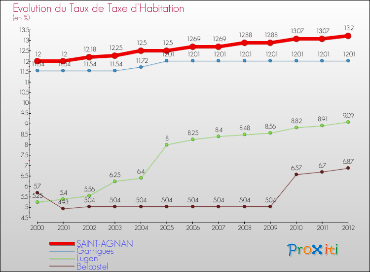 Evolution du taux de la taxe d'habitation pour SAINT-AGNAN et les communes proches Comparaison des taux de la taxe d'habitation pour SAINT-AGNAN et les communes voisines