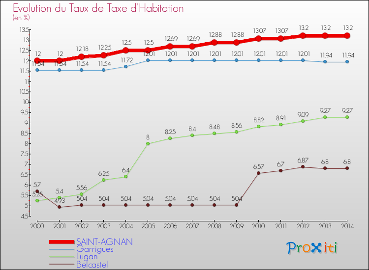 Evolution du taux de la taxe d'habitation pour SAINT-AGNAN et les communes proches de 2000 à 2014 Comparaison des taux de la taxe d'habitation pour SAINT-AGNAN et les communes voisines de 2000 à 2014