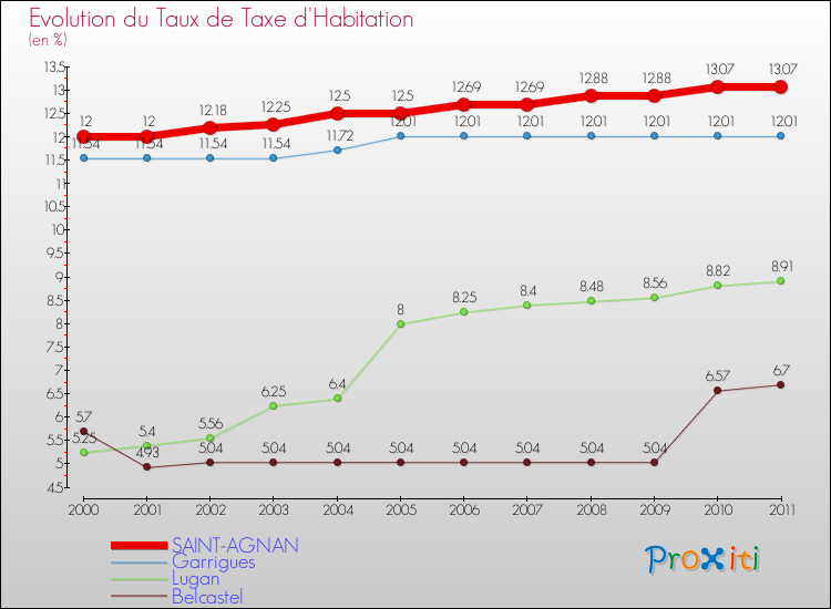 Evolution du taux de la taxe d'habitation pour SAINT-AGNAN et les communes proches Comparaison des taux de la taxe d'habitation pour SAINT-AGNAN et les communes voisines