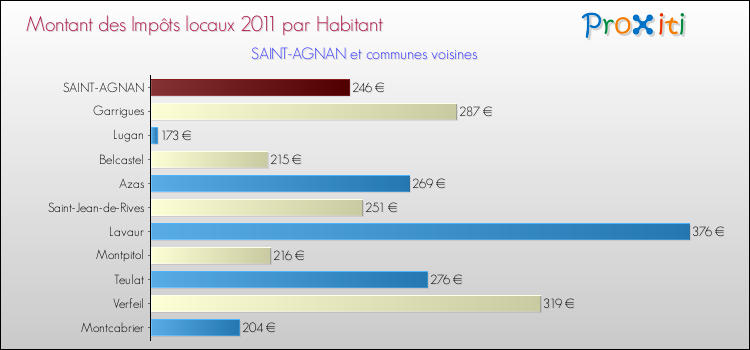 Montant des impôts locaux par Habitant pour SAINT-AGNAN et les communes proches Comparaison des impôts locaux par habitant pour SAINT-AGNAN et les communes voisines