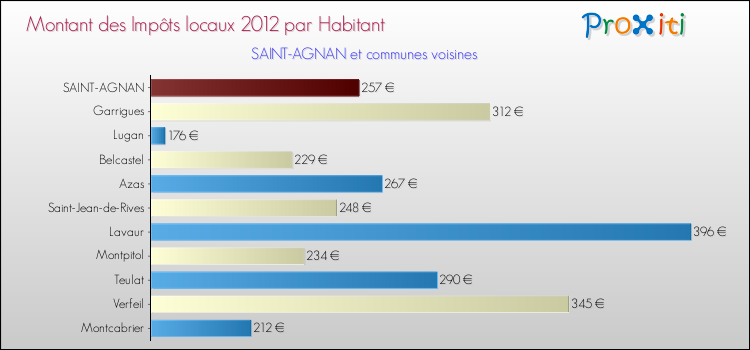 Montant des impôts locaux par Habitant pour SAINT-AGNAN et les communes proches Comparaison des impôts locaux par habitant pour SAINT-AGNAN et les communes voisines