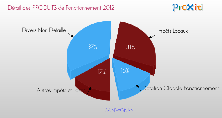 Décomposition du Budget de Fonctionnement 2012 de la commune de SAINT-AGNAN Budget de Fonctionnement 2012 pour la commune de SAINT-AGNAN