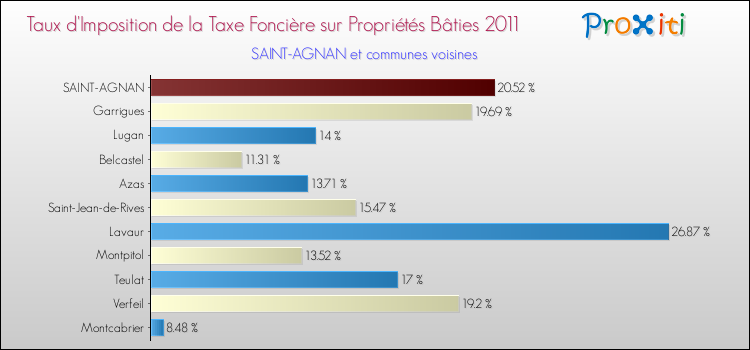 Taux d'imposition de la taxe foncière sur le bati 2011 pour SAINT-AGNAN et les communes proches Comparaison des taux d'imposition de la taxe foncière sur le bati 2011 pour SAINT-AGNAN et les communes voisines