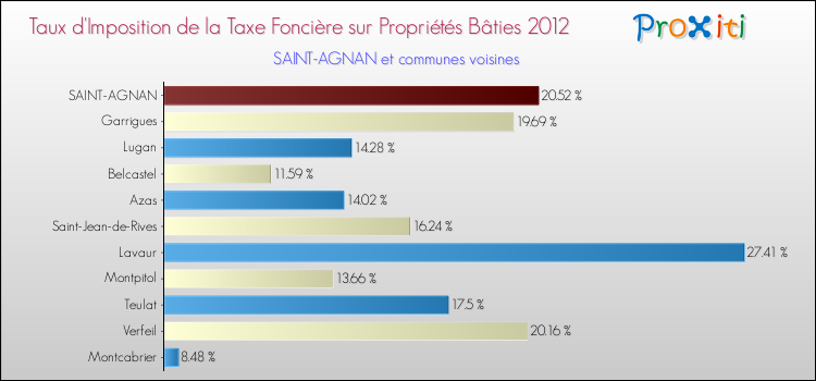 Taux d'imposition de la taxe foncière sur le bati 2012 pour SAINT-AGNAN et les communes proches Comparaison des taux d'imposition de la taxe foncière sur le bati 2012 pour SAINT-AGNAN et les communes voisines