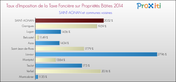 Taux d'imposition de la taxe foncière sur le bati 2014 pour SAINT-AGNAN et les communes proches Comparaison des taux d'imposition de la taxe foncière sur le bati 2014 pour SAINT-AGNAN et les communes voisines